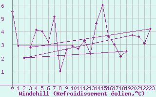 Courbe du refroidissement olien pour Bonn-Roleber