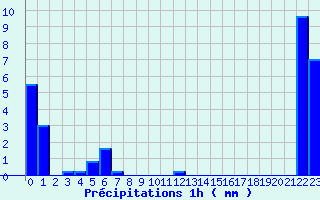 Diagramme des prcipitations pour Valdrme (26)