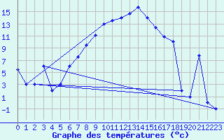 Courbe de tempratures pour Murted Tur-Afb