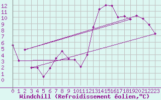 Courbe du refroidissement olien pour Marignane (13)