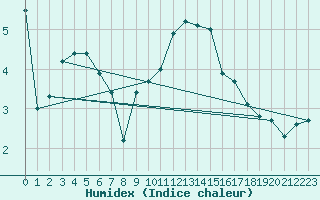 Courbe de l'humidex pour Edinburgh (UK)