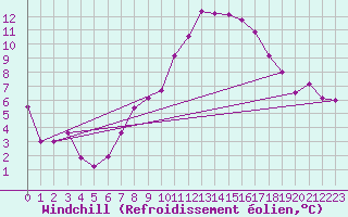 Courbe du refroidissement olien pour Nuerburg-Barweiler
