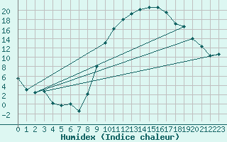 Courbe de l'humidex pour Tomelloso