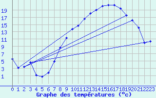 Courbe de tempratures pour Giessen