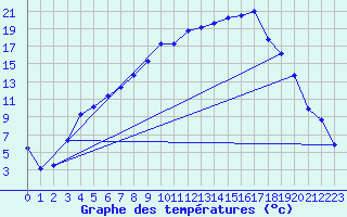 Courbe de tempratures pour Hemling