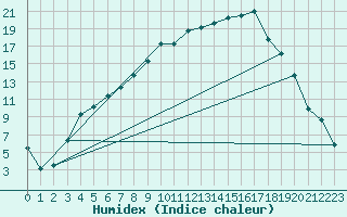 Courbe de l'humidex pour Hemling