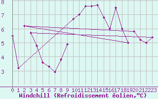 Courbe du refroidissement olien pour Aytr-Plage (17)