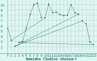 Courbe de l'humidex pour Bjuroklubb