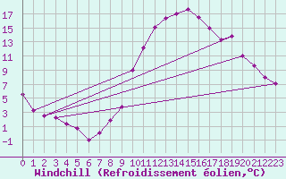 Courbe du refroidissement olien pour Stuttgart / Schnarrenberg