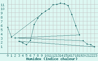 Courbe de l'humidex pour Weihenstephan