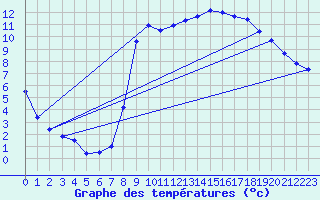 Courbe de tempratures pour Jabbeke (Be)