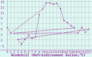 Courbe du refroidissement olien pour Robbia