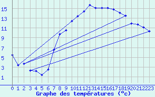 Courbe de tempratures pour Donauwoerth-Osterwei.