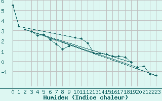 Courbe de l'humidex pour Chieming