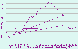 Courbe du refroidissement olien pour Seefeld