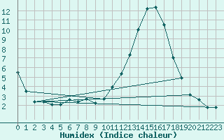 Courbe de l'humidex pour Amur (79)