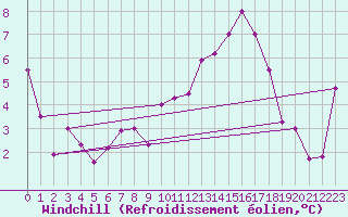 Courbe du refroidissement olien pour Chouilly (51)