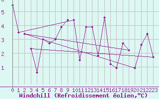 Courbe du refroidissement olien pour Brignogan (29)