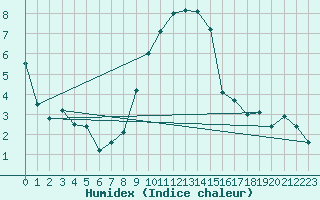 Courbe de l'humidex pour Marknesse Aws