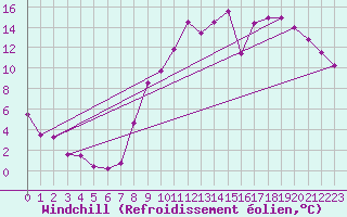 Courbe du refroidissement olien pour Gourdon (46)