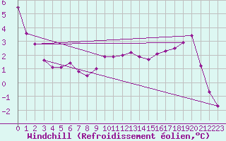 Courbe du refroidissement olien pour Messstetten