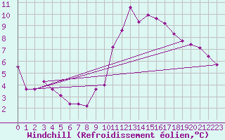 Courbe du refroidissement olien pour Les Pennes-Mirabeau (13)