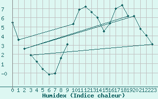 Courbe de l'humidex pour Saint-Dizier (52)