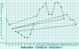 Courbe de l'humidex pour Angers-Beaucouz (49)