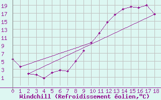 Courbe du refroidissement olien pour Avignon (84)