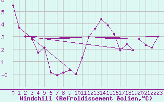 Courbe du refroidissement olien pour Bischofshofen