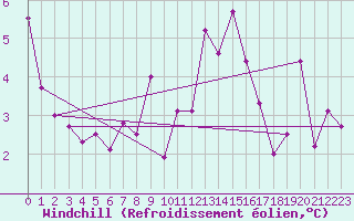 Courbe du refroidissement olien pour Wilhelminadorp Aws