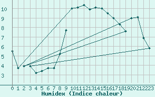Courbe de l'humidex pour Galati