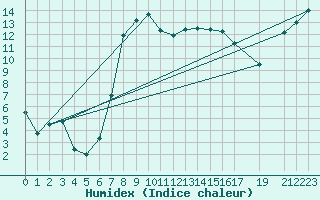 Courbe de l'humidex pour Stockholm Tullinge