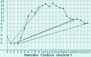 Courbe de l'humidex pour Hjerkinn Ii