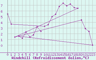 Courbe du refroidissement olien pour Braintree Andrewsfield