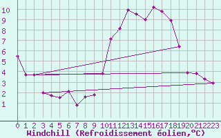 Courbe du refroidissement olien pour Rouen (76)