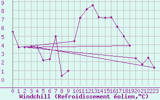 Courbe du refroidissement olien pour Aberporth