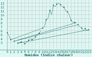 Courbe de l'humidex pour Pamplona (Esp)