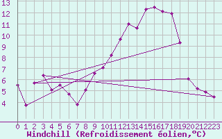 Courbe du refroidissement olien pour Plussin (42)