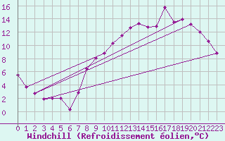 Courbe du refroidissement olien pour Peyrelevade (19)