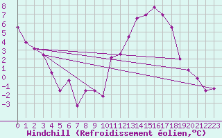 Courbe du refroidissement olien pour Gourdon (46)