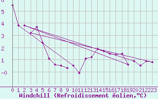 Courbe du refroidissement olien pour Bridel (Lu)