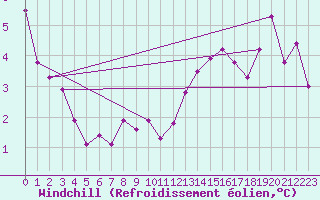 Courbe du refroidissement olien pour Kuemmersruck