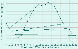 Courbe de l'humidex pour Titu