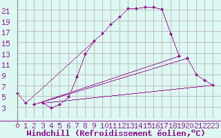 Courbe du refroidissement olien pour Bischofszell