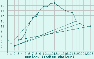 Courbe de l'humidex pour Ylinenjaervi