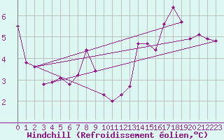 Courbe du refroidissement olien pour Villarzel (Sw)