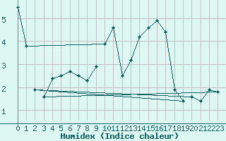 Courbe de l'humidex pour Mont-Saint-Vincent (71)