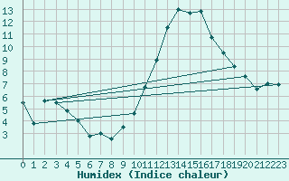 Courbe de l'humidex pour Angers-Beaucouz (49)