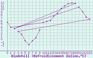 Courbe du refroidissement olien pour Biarritz (64)